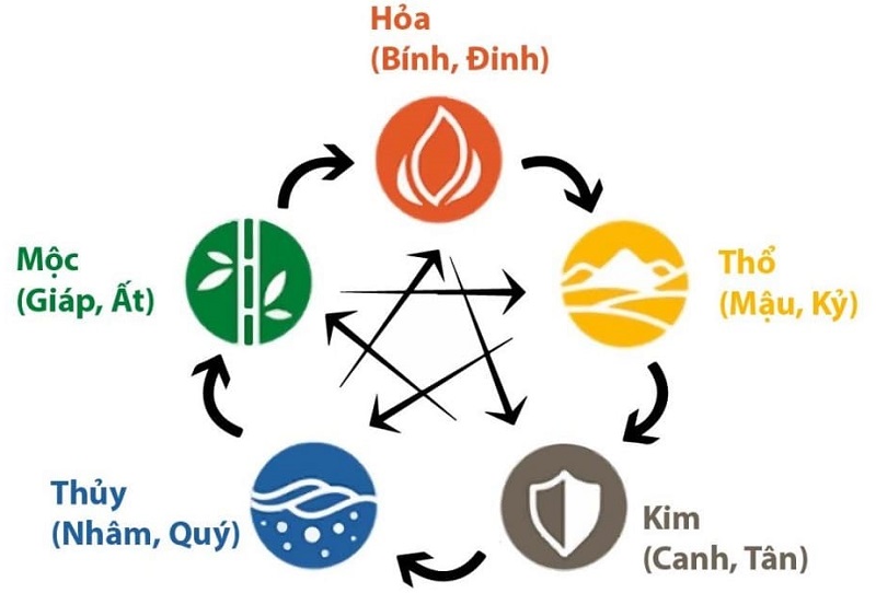 Tính thiên can sẽ dựa trên số cuối năm sinh mỗi người